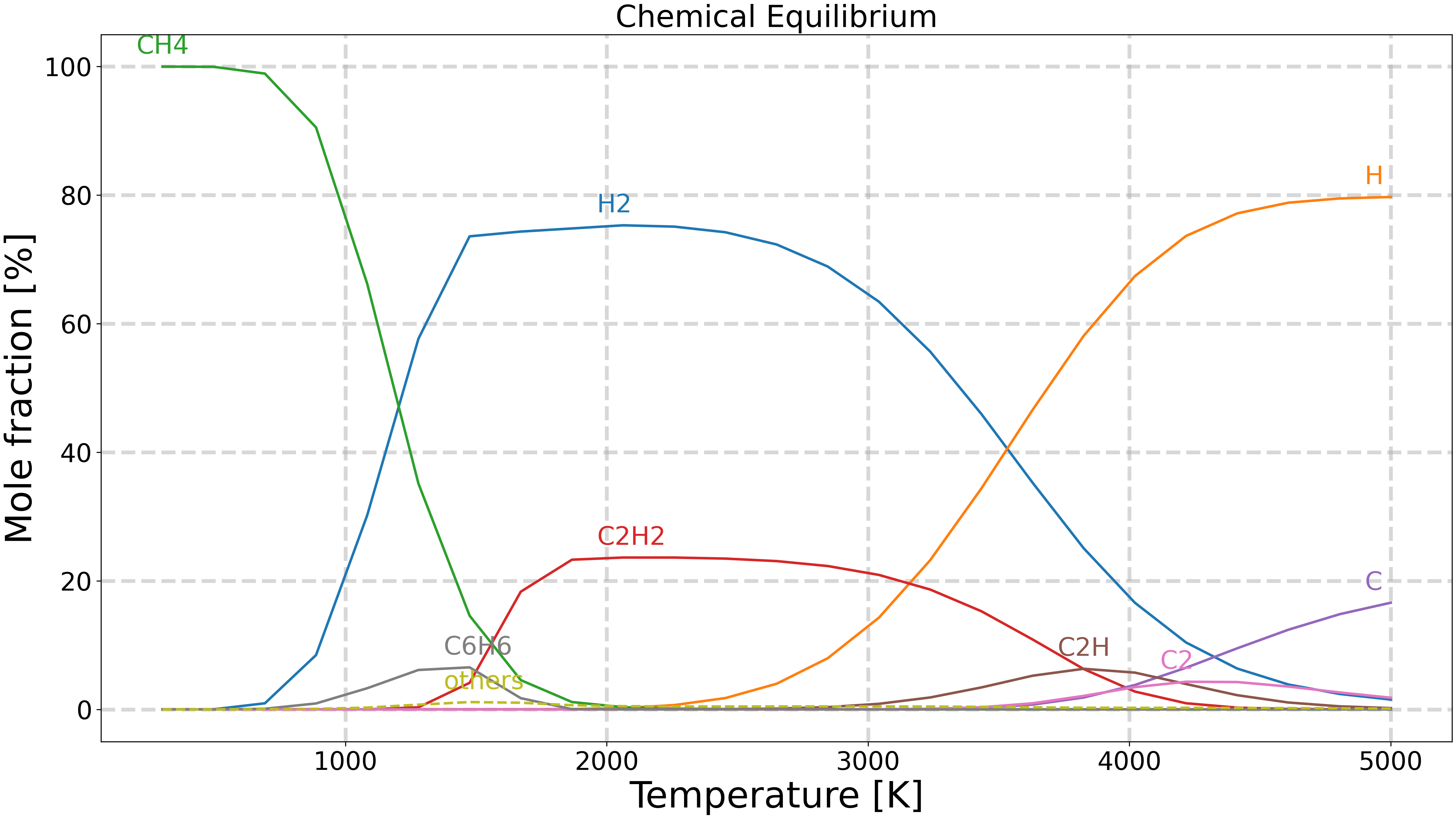 Chemical Equilibrium