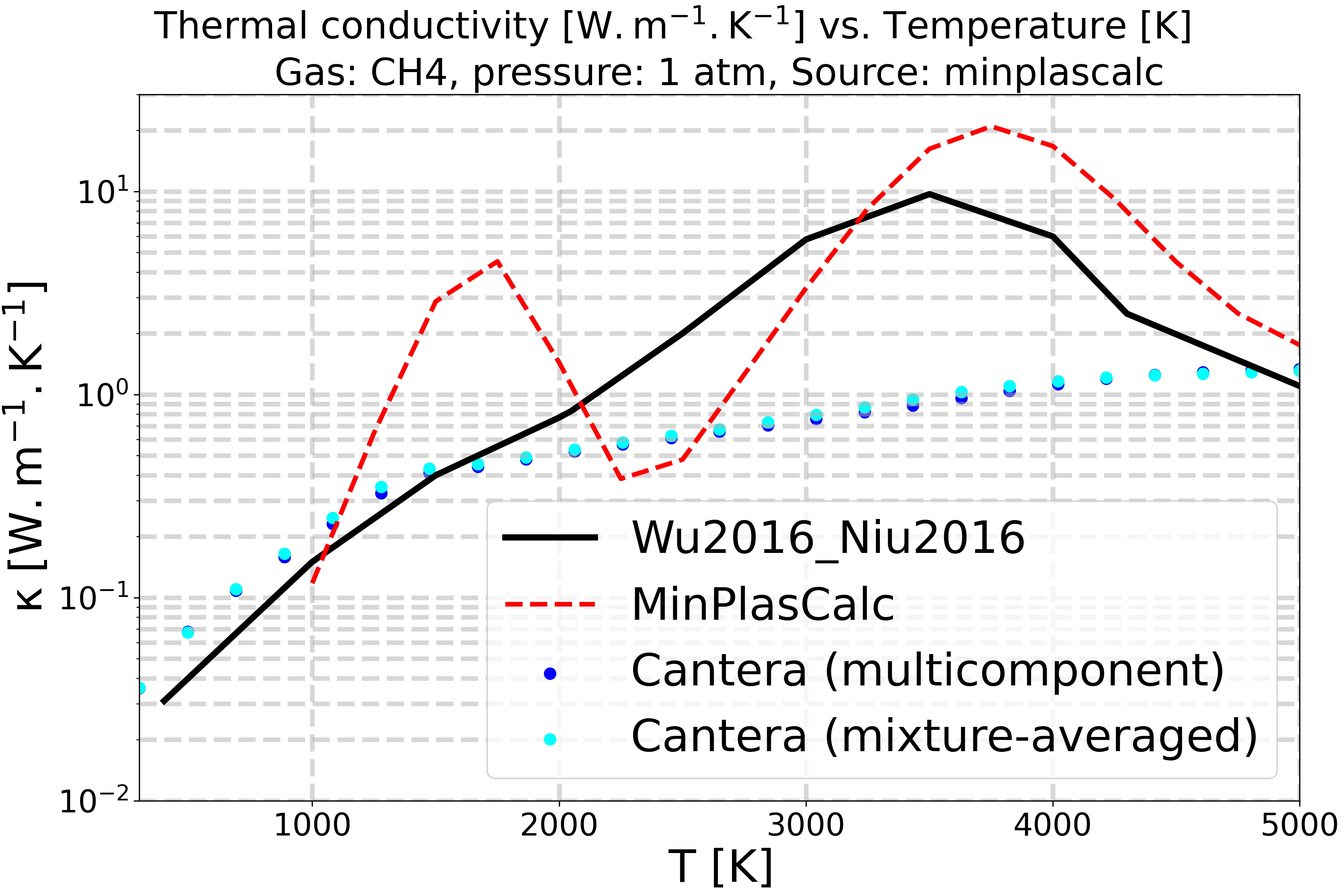 Thermal conductivity $\mathregular{[W.m^{-1}.K^{-1}]}$ vs. Temperature $\mathregular{[K]}$, Gas: CH4, pressure: 1 atm, Source: minplascalc