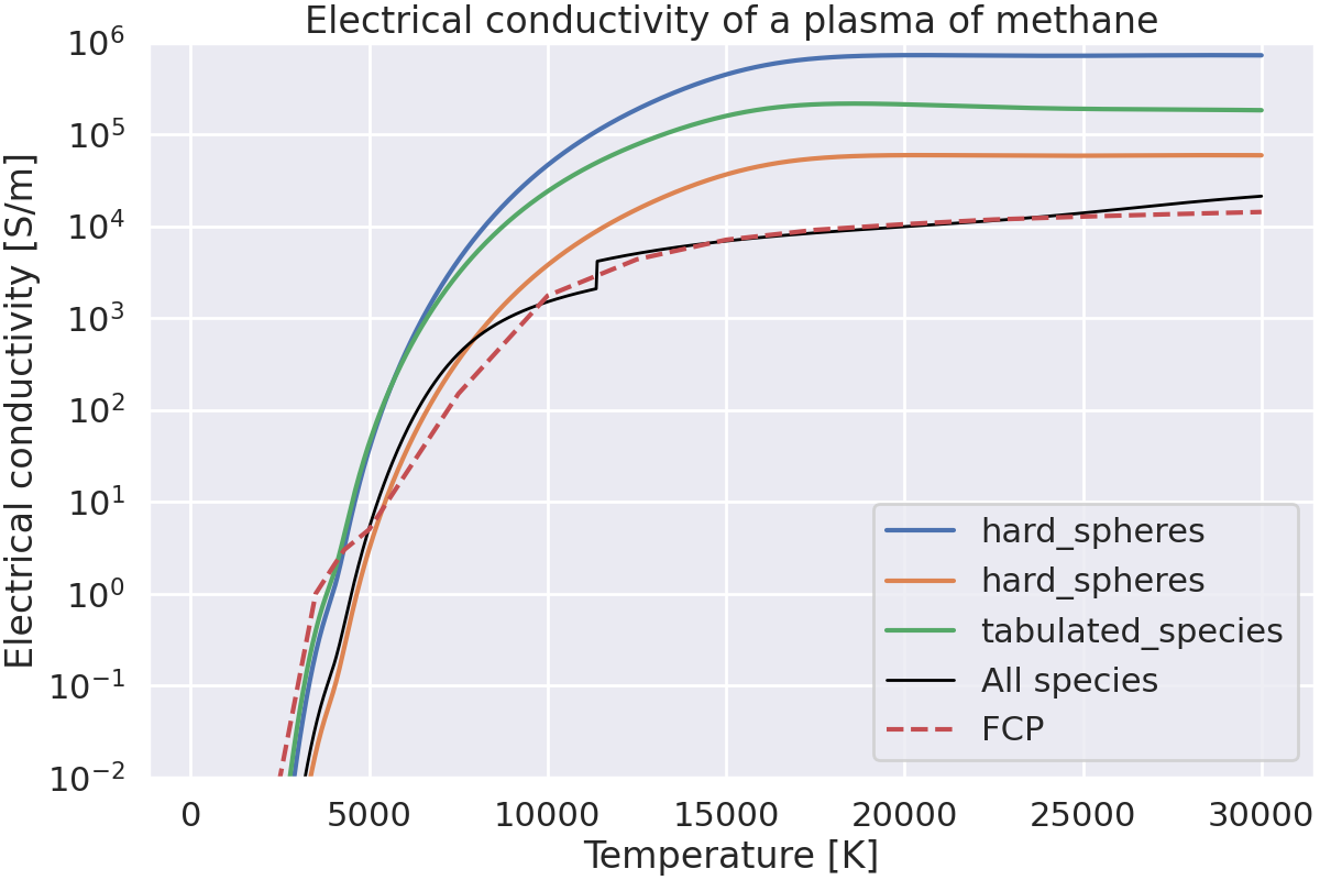 Electrical conductivity of a plasma of methane