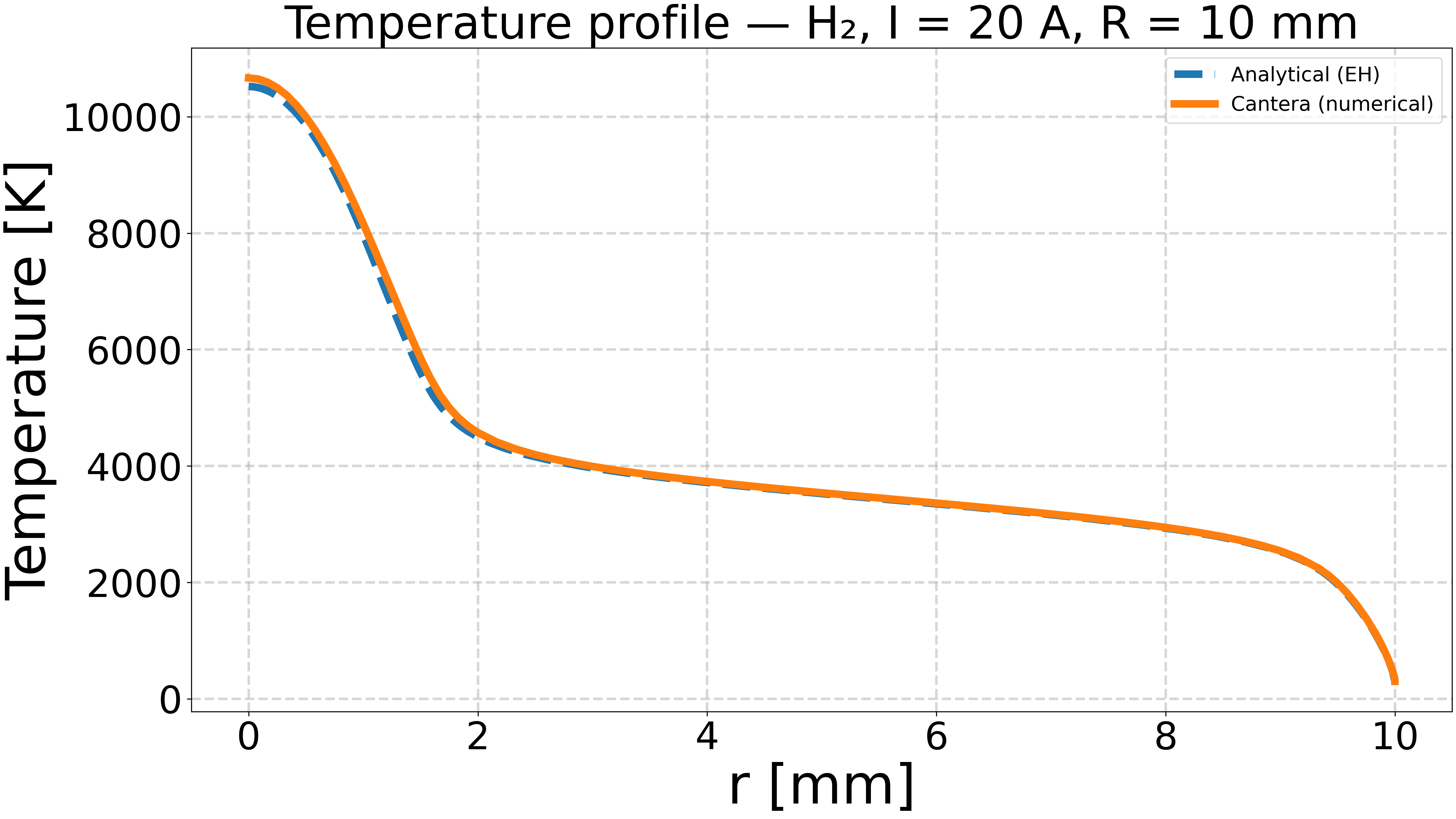 Temperature profile — H₂, I = 20 A, R = 10 mm
