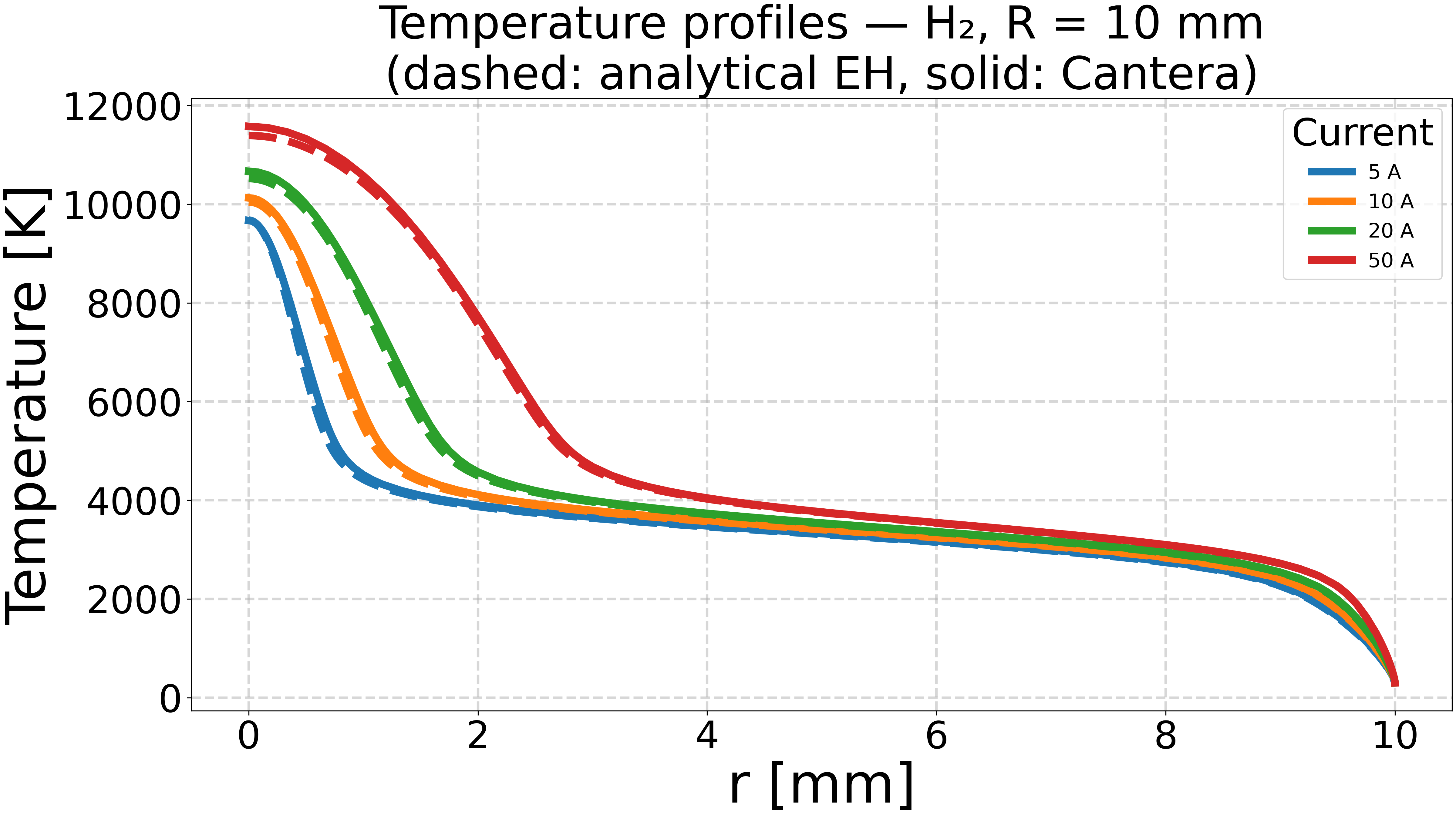 Temperature profiles — H₂, R = 10 mm (dashed: analytical EH, solid: Cantera)