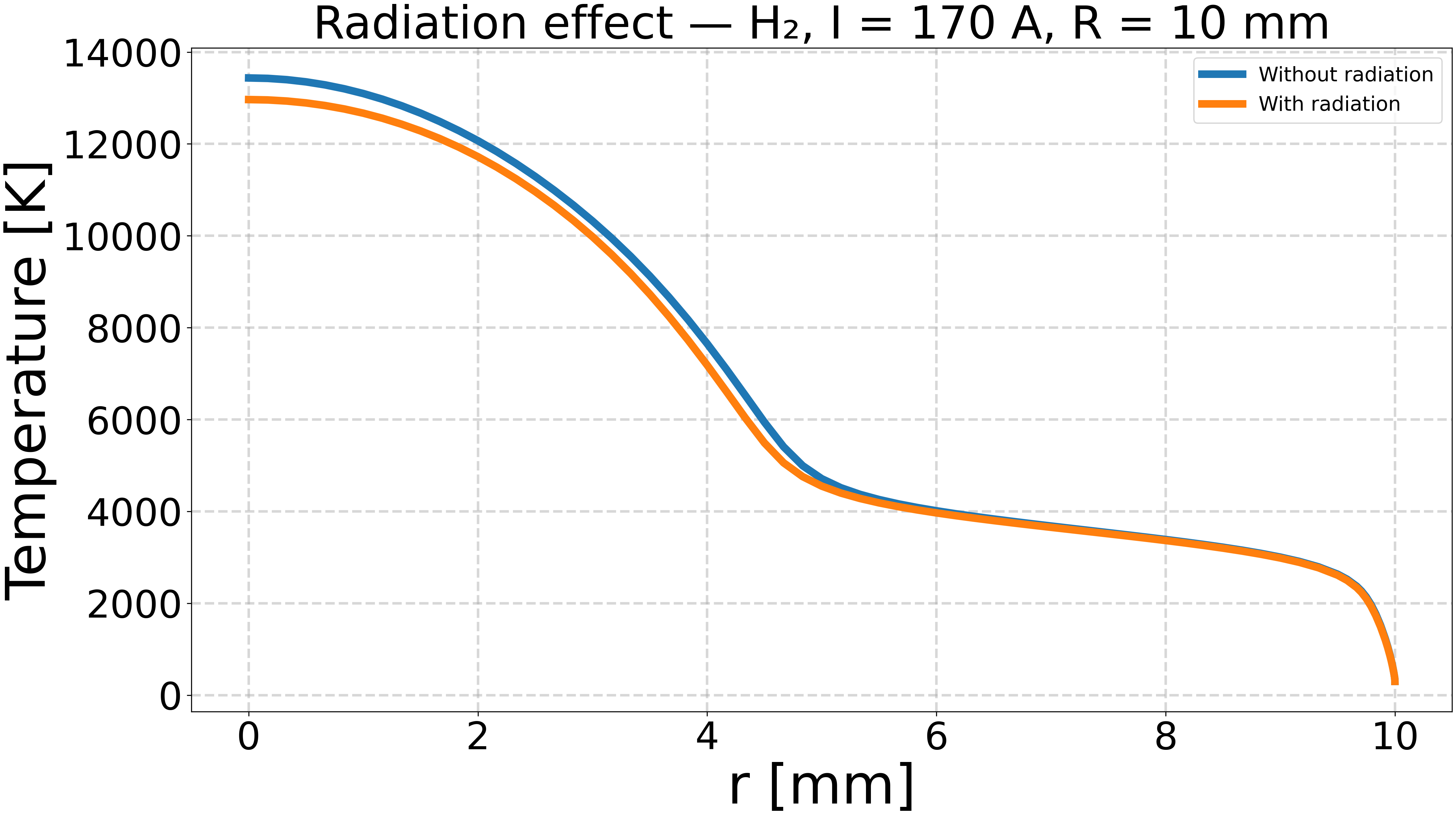 Radiation effect — H₂, I = 170 A, R = 10 mm