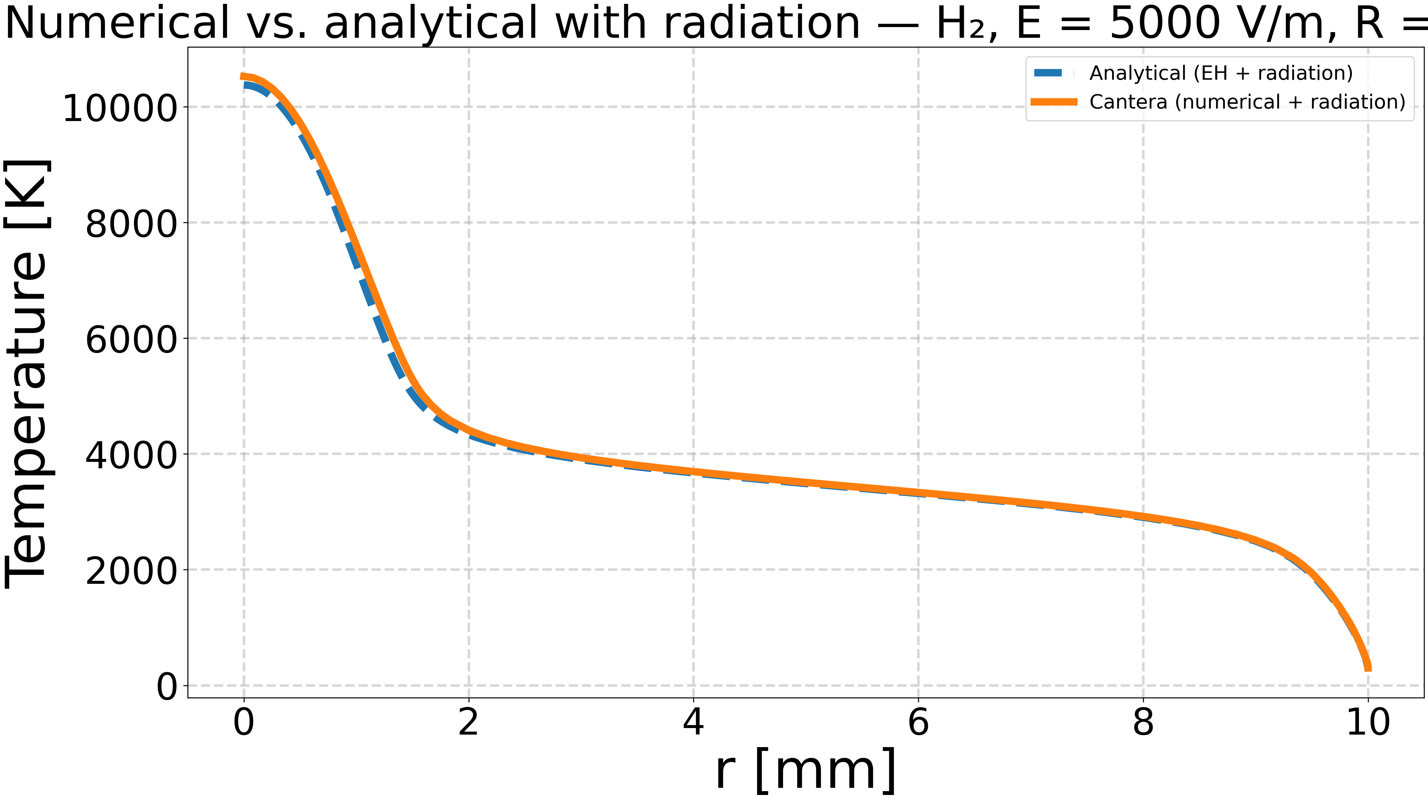 Numerical vs. analytical with radiation — H₂, E = 5000 V/m, R = 10 mm
