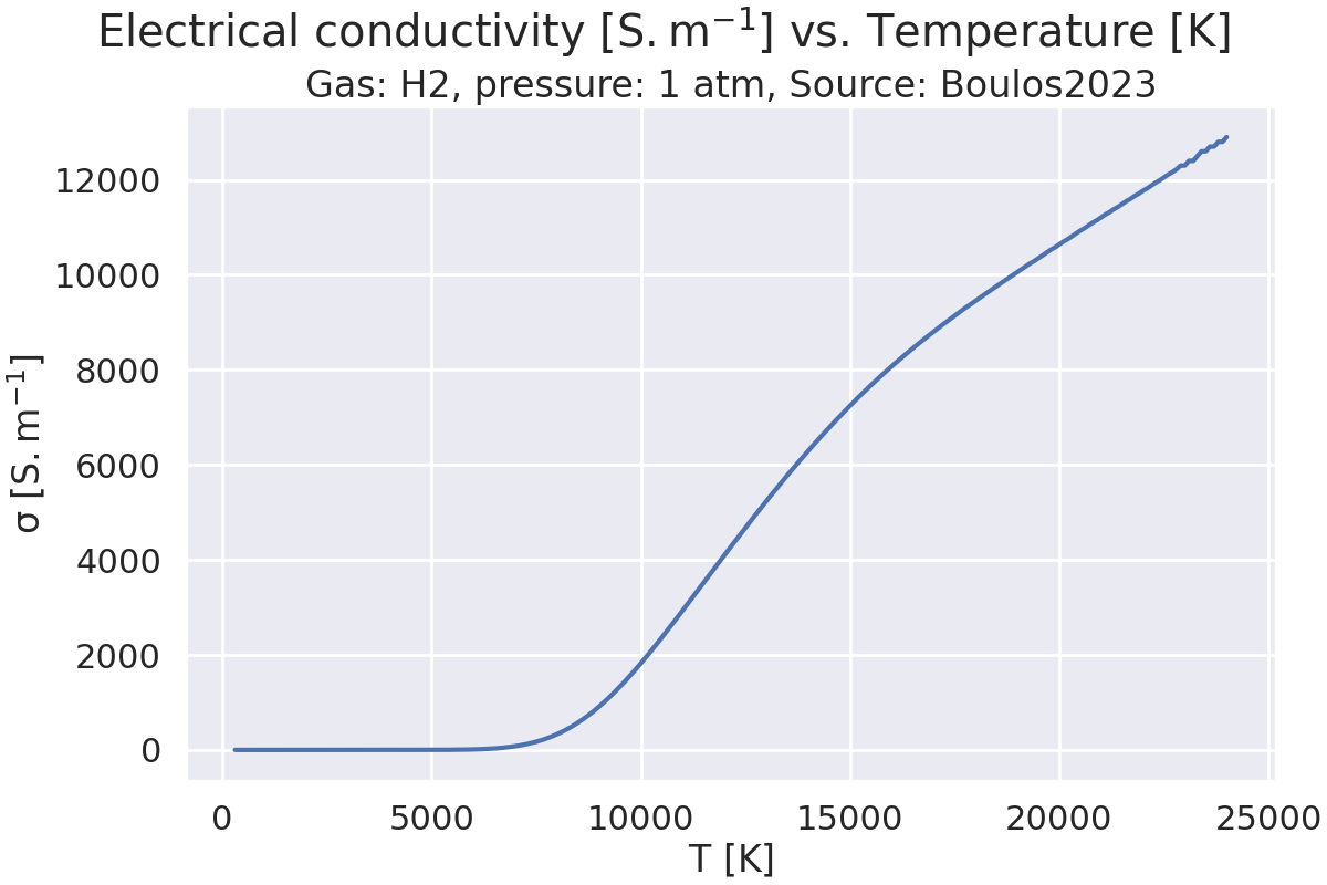 Electrical conductivity $\mathregular{[S.m^{-1}]}$ vs. Temperature $\mathregular{[K]}$, Gas: H2, pressure: 1 atm, Source: Boulos2023