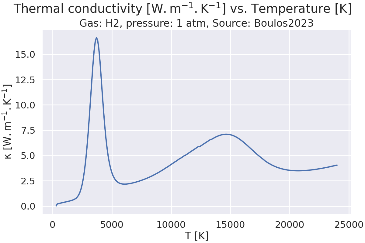 Thermal conductivity $\mathregular{[W.m^{-1}.K^{-1}]}$ vs. Temperature $\mathregular{[K]}$, Gas: H2, pressure: 1 atm, Source: Boulos2023