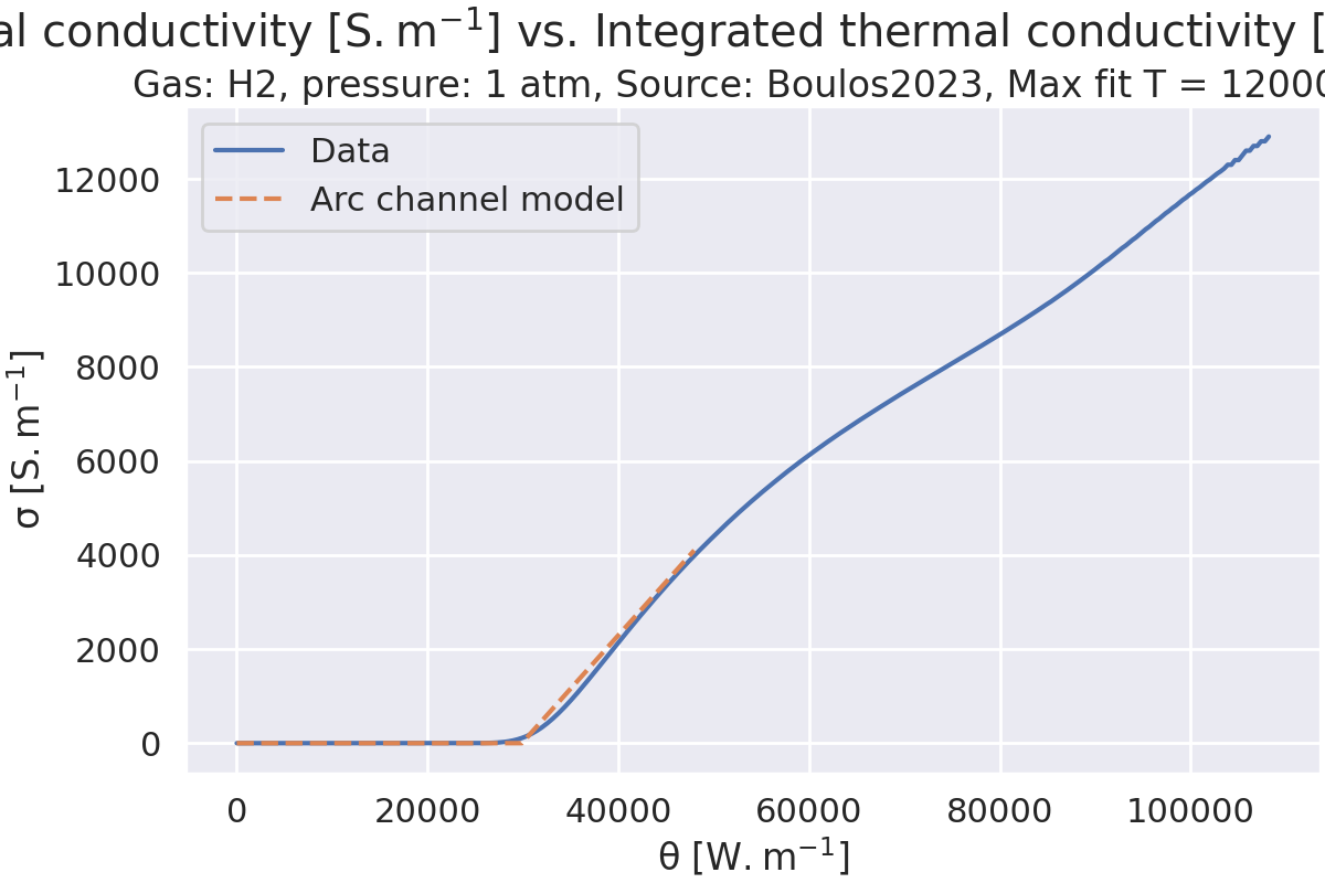 Electrical conductivity $\mathregular{[S.m^{-1}]}$ vs. Integrated thermal conductivity $\mathregular{[W.m^{-1}]}$, Gas: H2, pressure: 1 atm, Source: Boulos2023, Max fit T = 12000 K