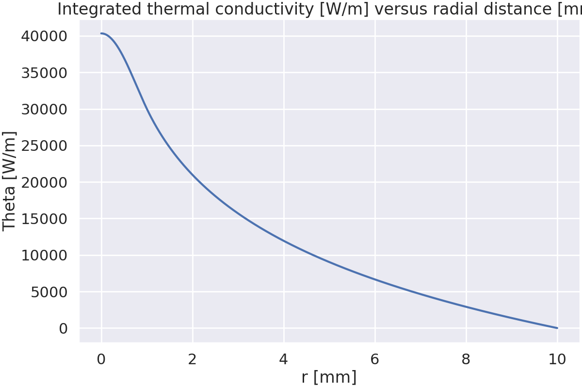 Integrated thermal conductivity [W/m] versus radial distance [mm]