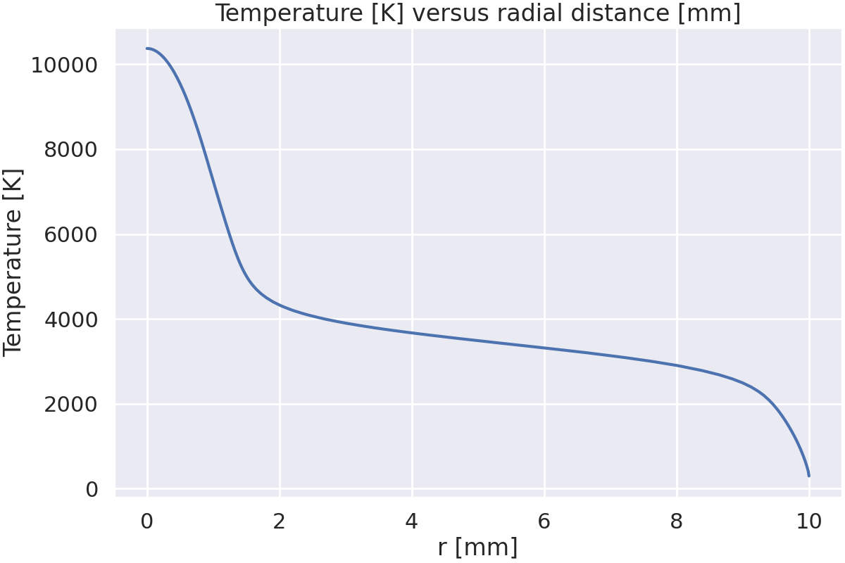 Temperature [K] versus radial distance [mm]