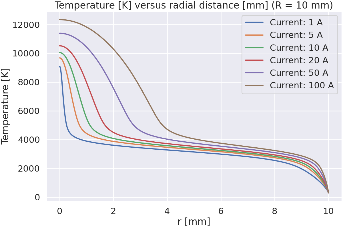 Temperature [K] versus radial distance [mm] (R = 10 mm)