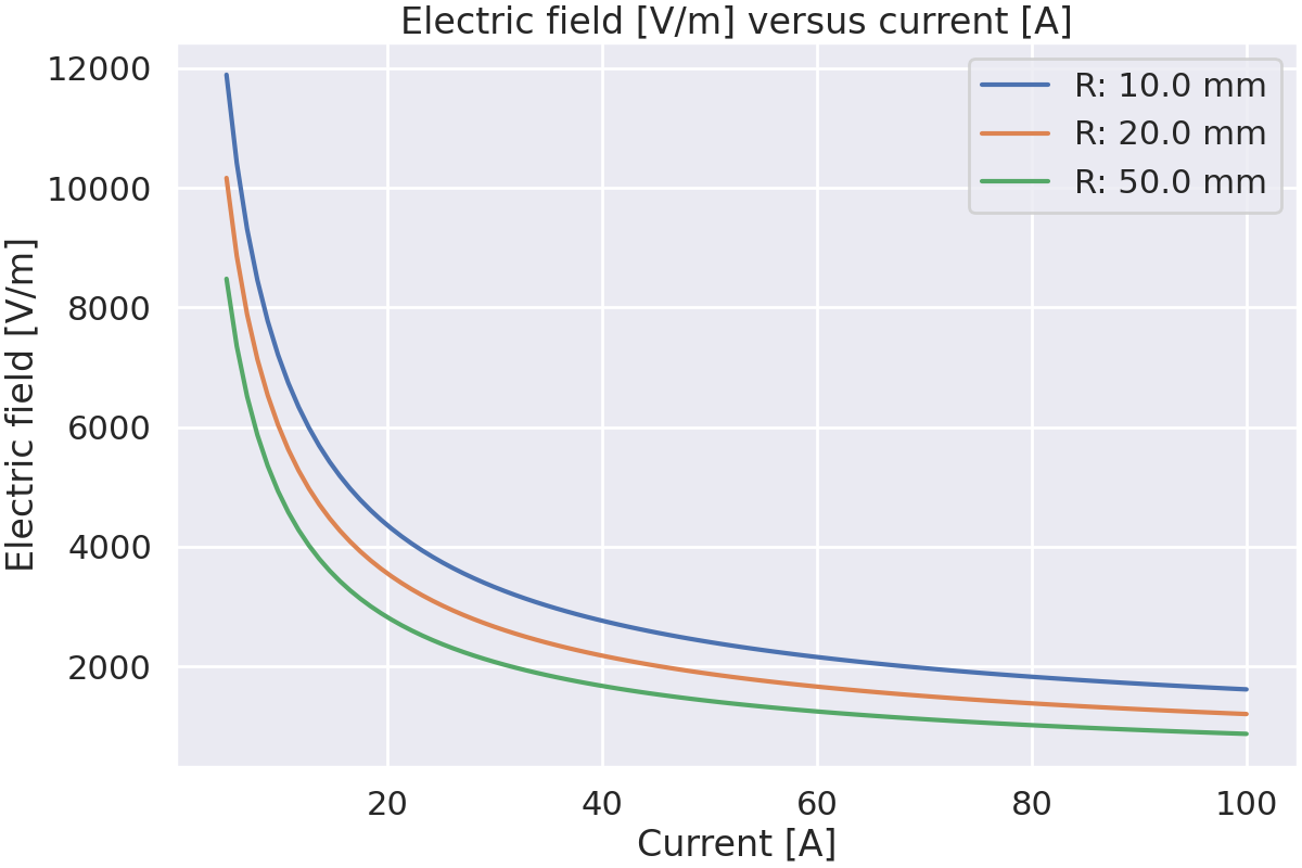 Electric field [V/m] versus current [A]