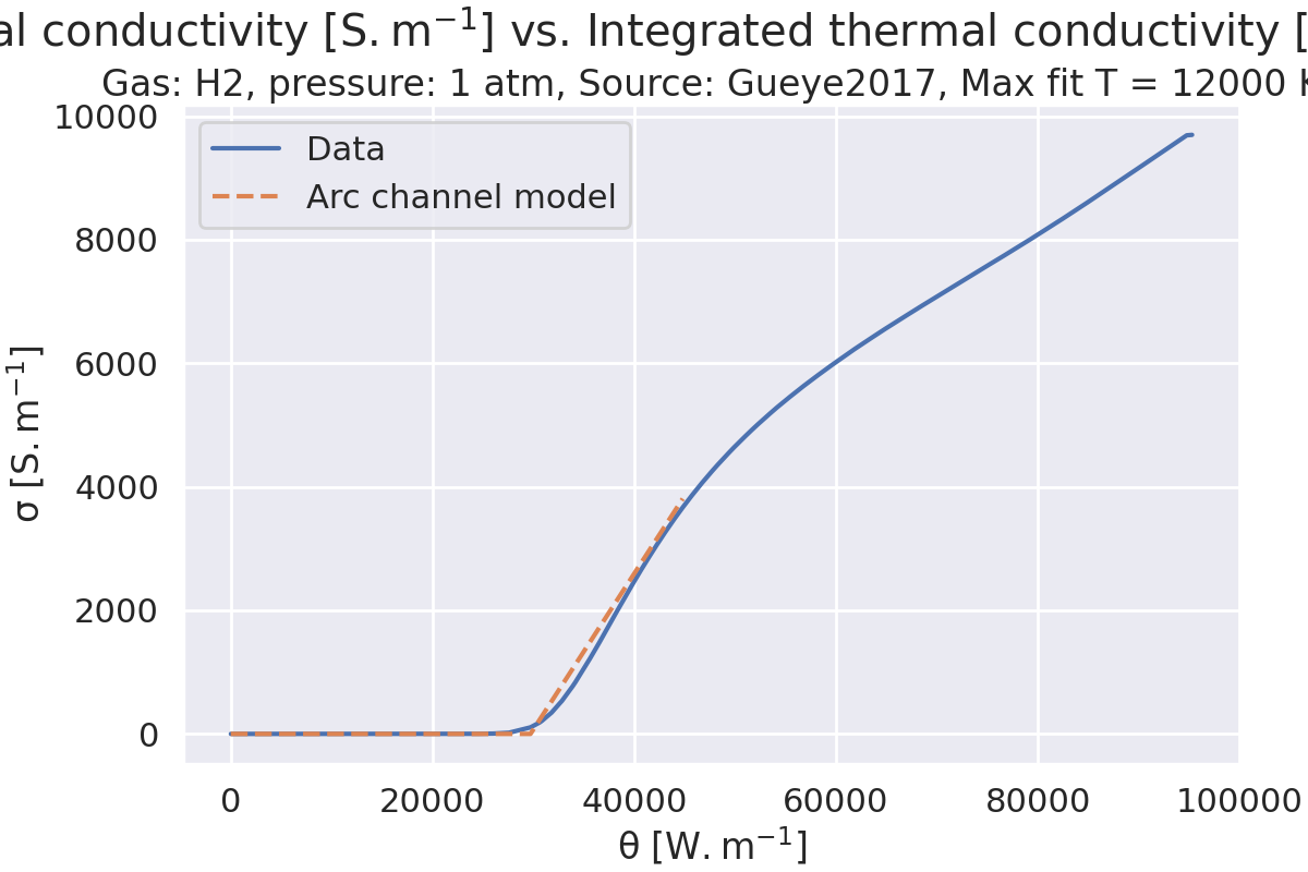 Electrical conductivity $\mathregular{[S.m^{-1}]}$ vs. Integrated thermal conductivity $\mathregular{[W.m^{-1}]}$, Gas: H2, pressure: 1 atm, Source: Gueye2017, Max fit T = 12000 K