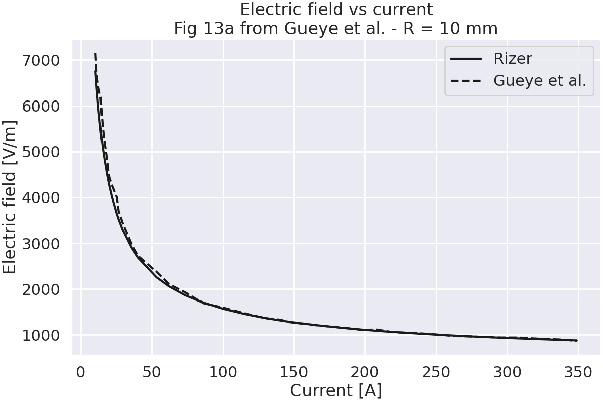 Electric field vs current Fig 13a from Gueye et al. - R = 10 mm