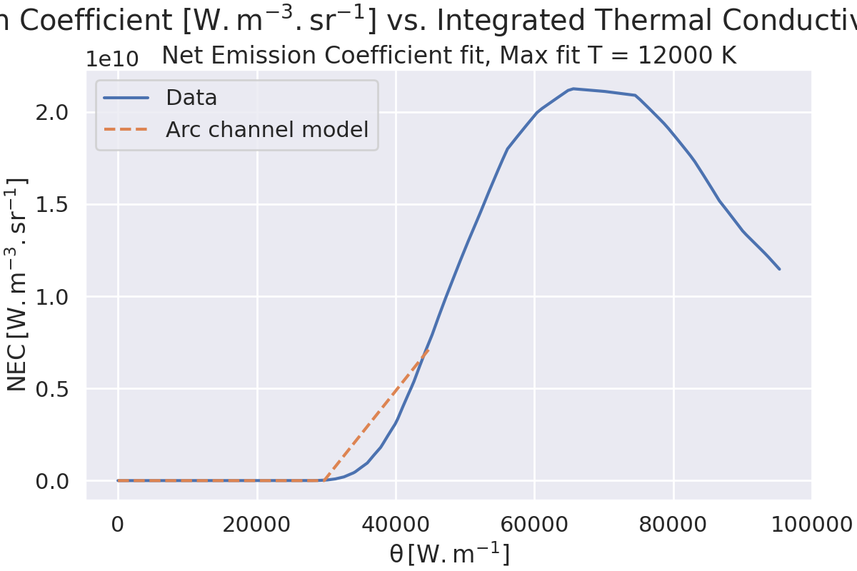 Net Emission Coefficient $\mathregular{[W.m^{-3}.sr^{-1}]}$ vs. Integrated Thermal Conductivity $\mathregular{[W.m^{-1}]}$, Net Emission Coefficient fit, Max fit T = 12000 K