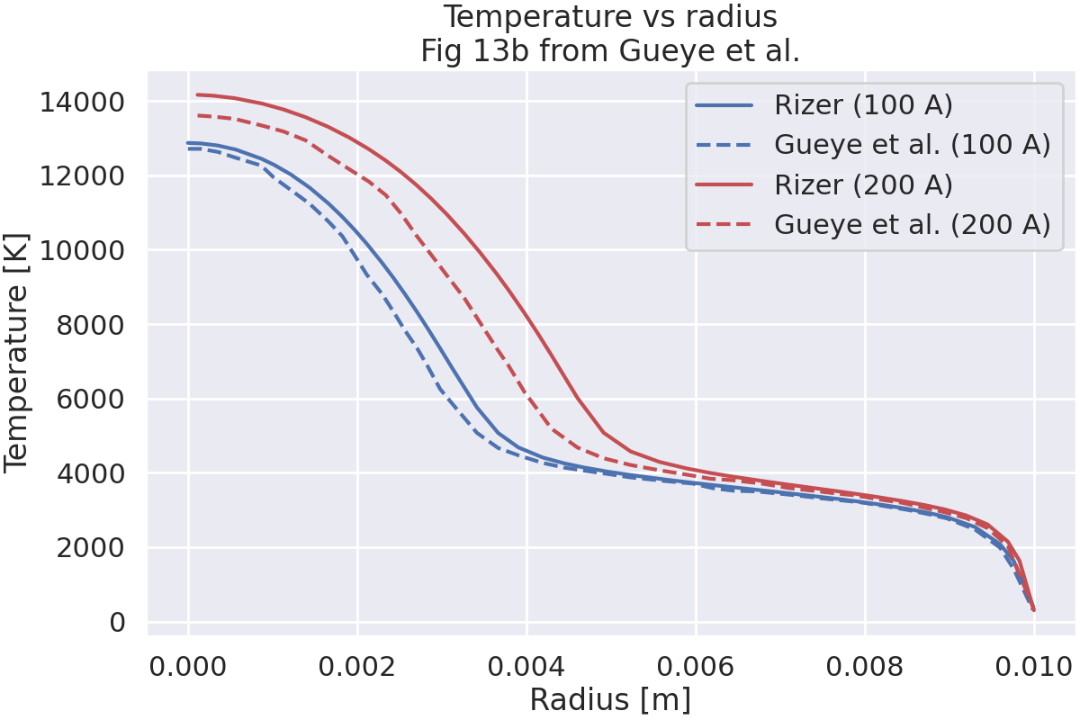 Temperature vs radius Fig 13b from Gueye et al.