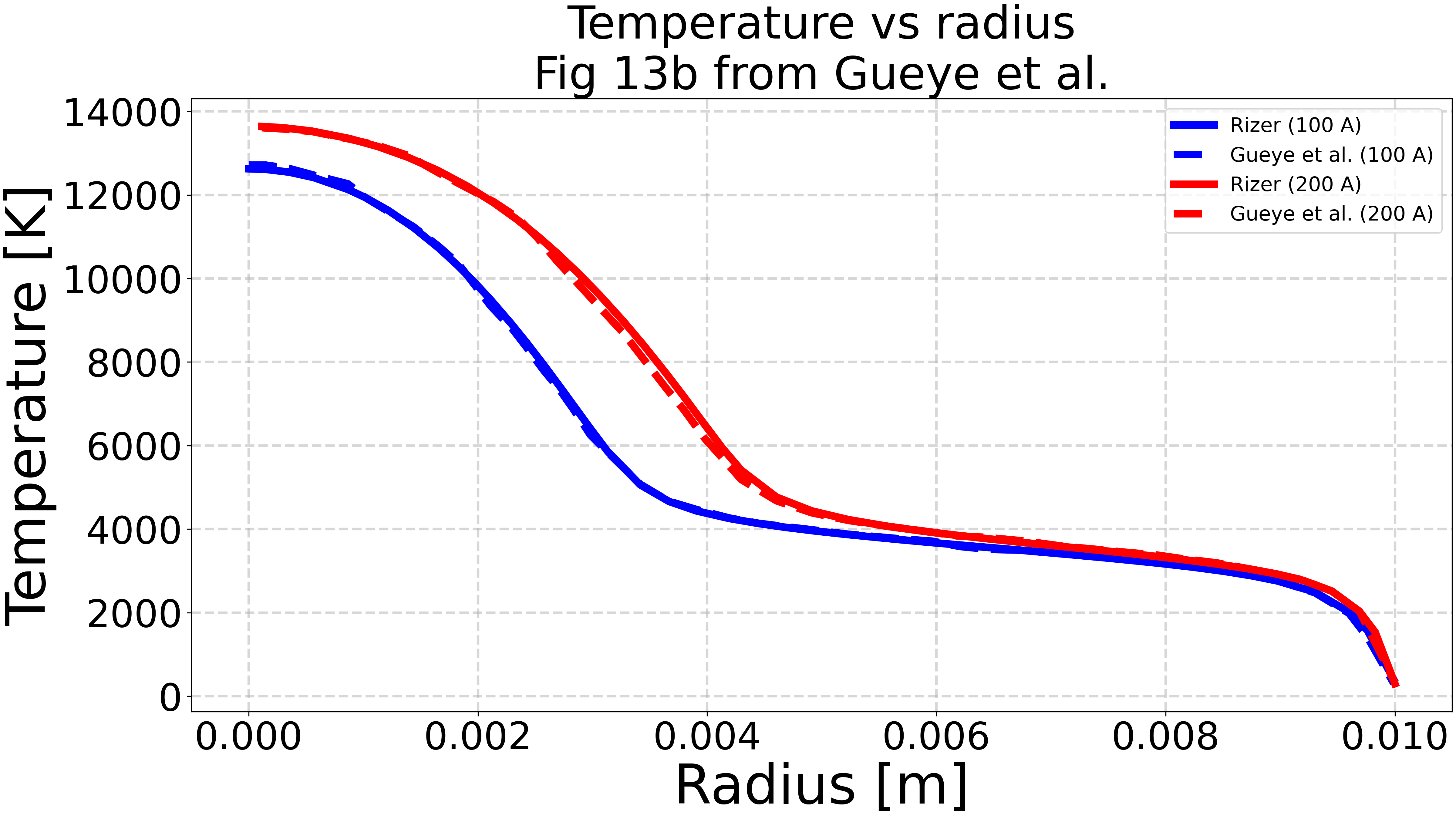 Temperature vs radius Fig 13b from Gueye et al.