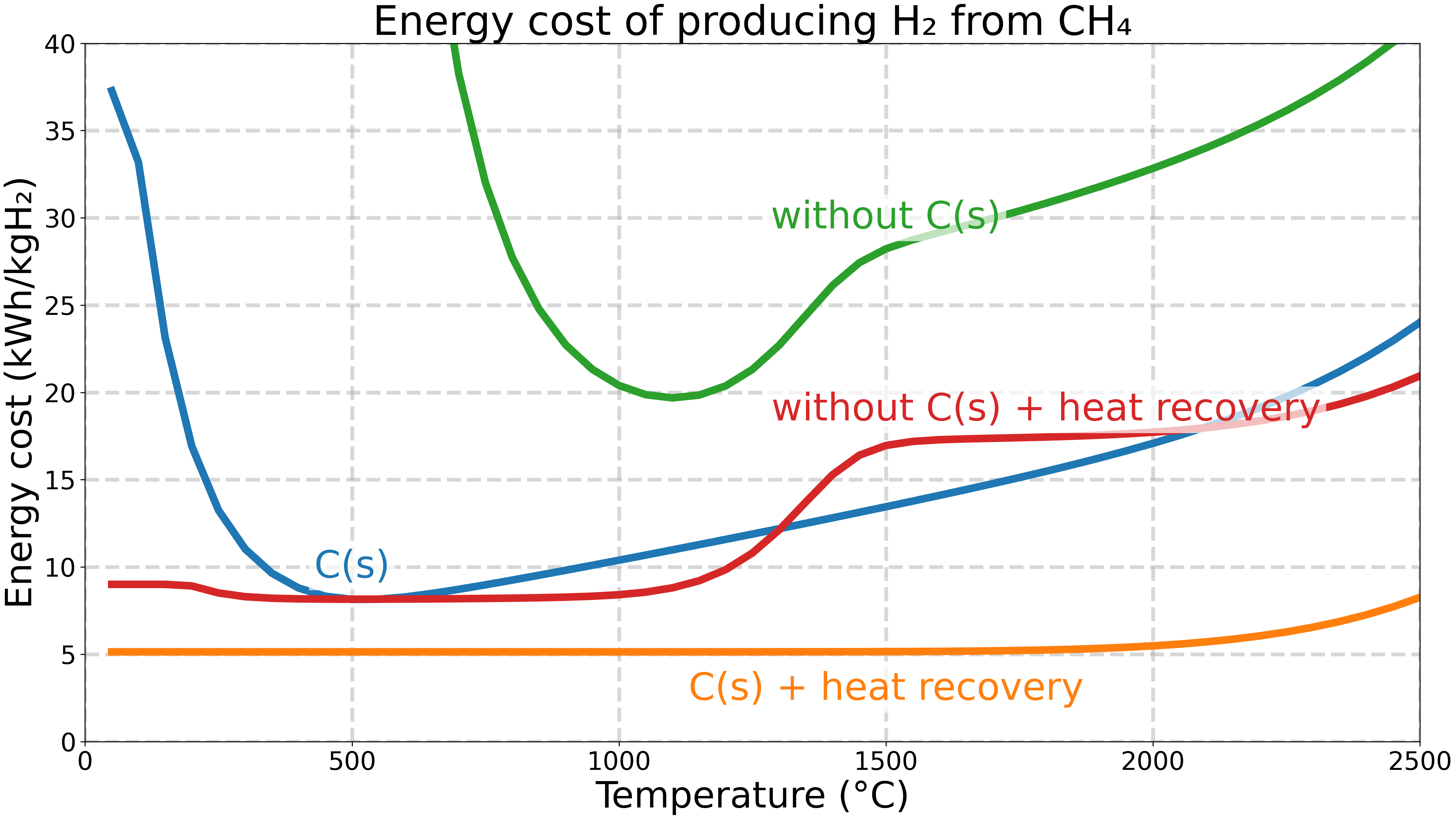 Energy cost of producing H₂ from CH₄