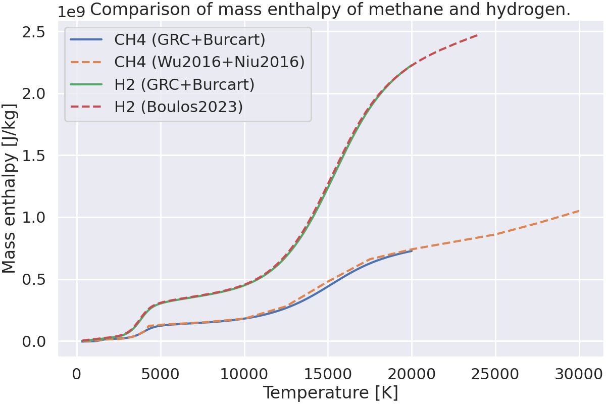 Comparison of mass enthalpy of methane and hydrogen.