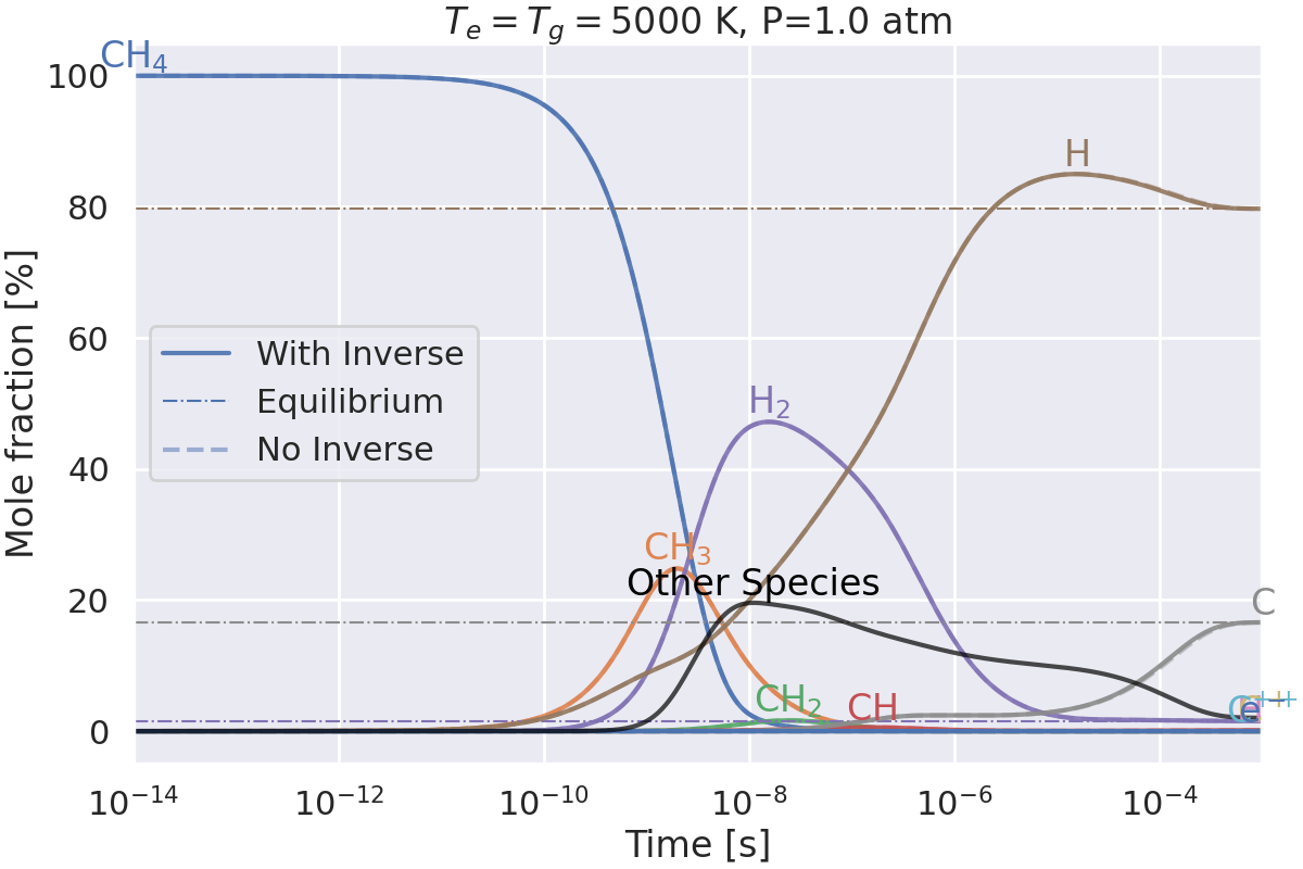 $T_e=T_g=5000$ K, P=1.0 atm