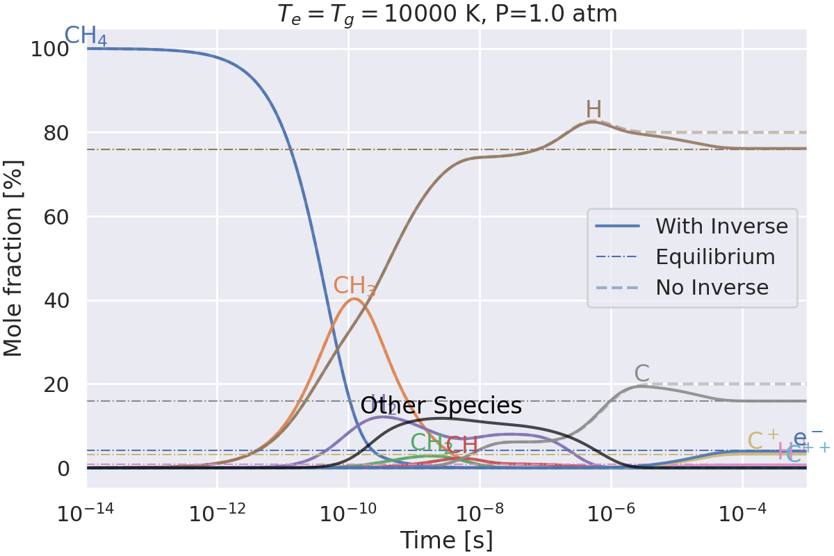 $T_e=T_g=10000$ K, P=1.0 atm