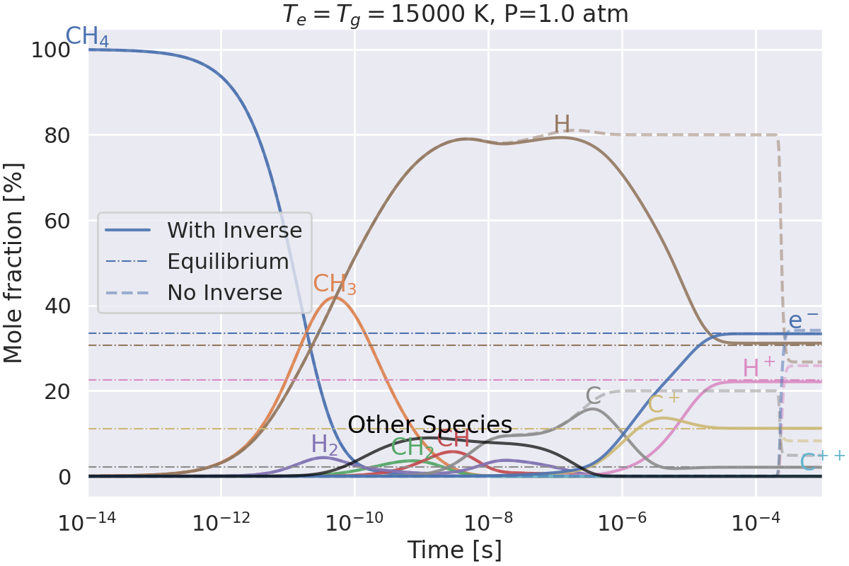 $T_e=T_g=15000$ K, P=1.0 atm