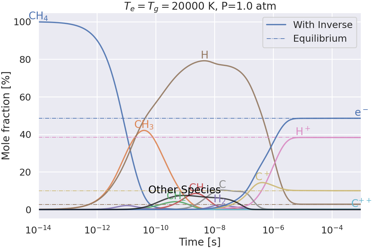 $T_e=T_g=20000$ K, P=1.0 atm