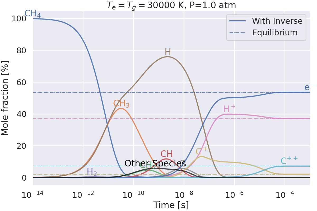 $T_e=T_g=30000$ K, P=1.0 atm