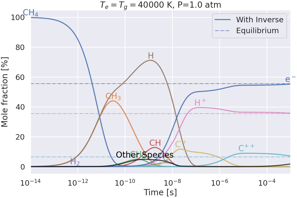 $T_e=T_g=40000$ K, P=1.0 atm