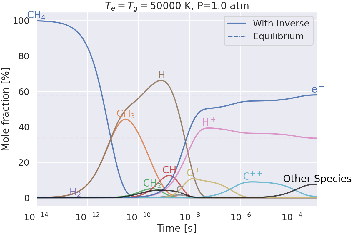 $T_e=T_g=50000$ K, P=1.0 atm