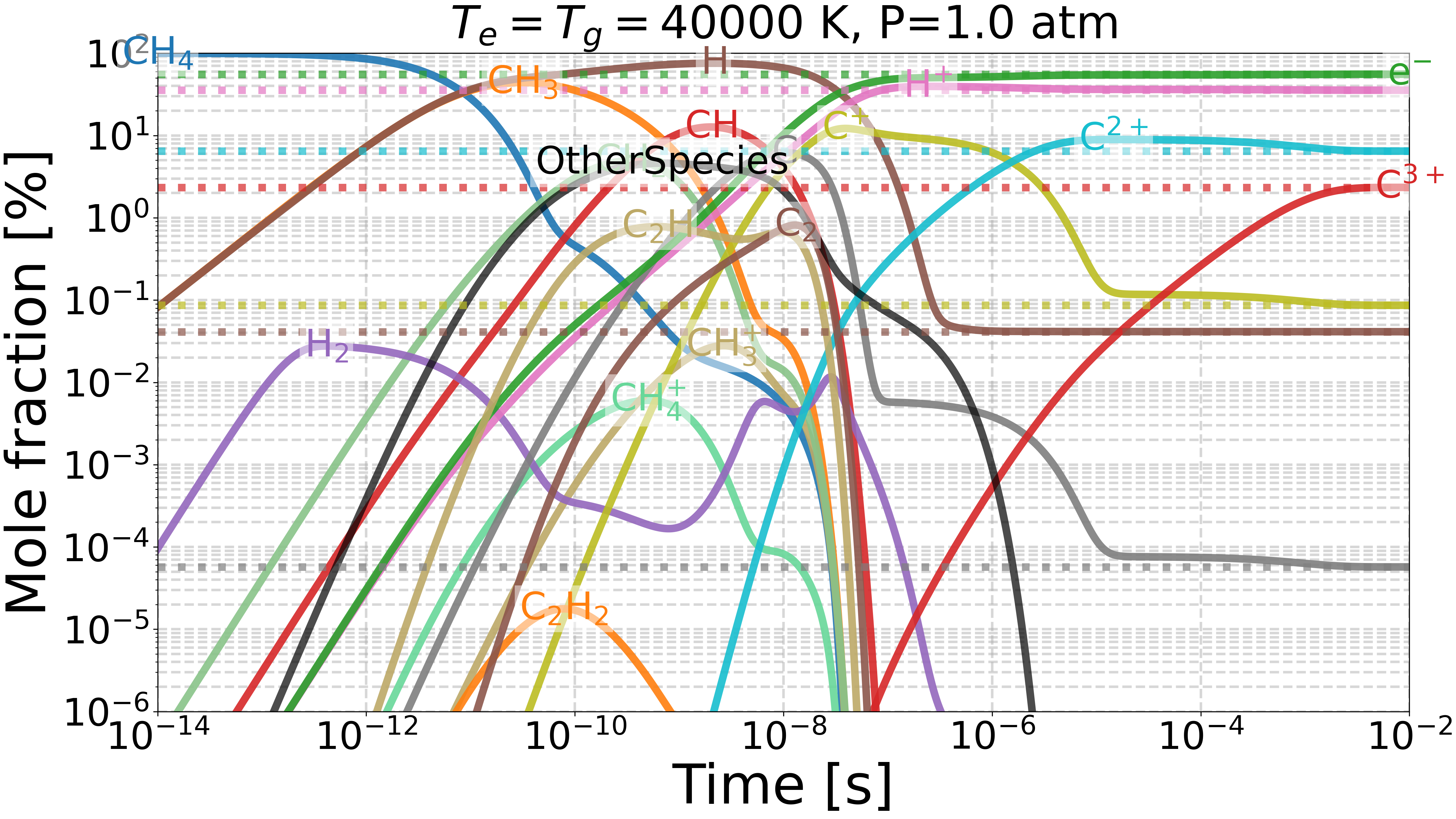 $T_e=T_g=40000$ K, P=1.0 atm