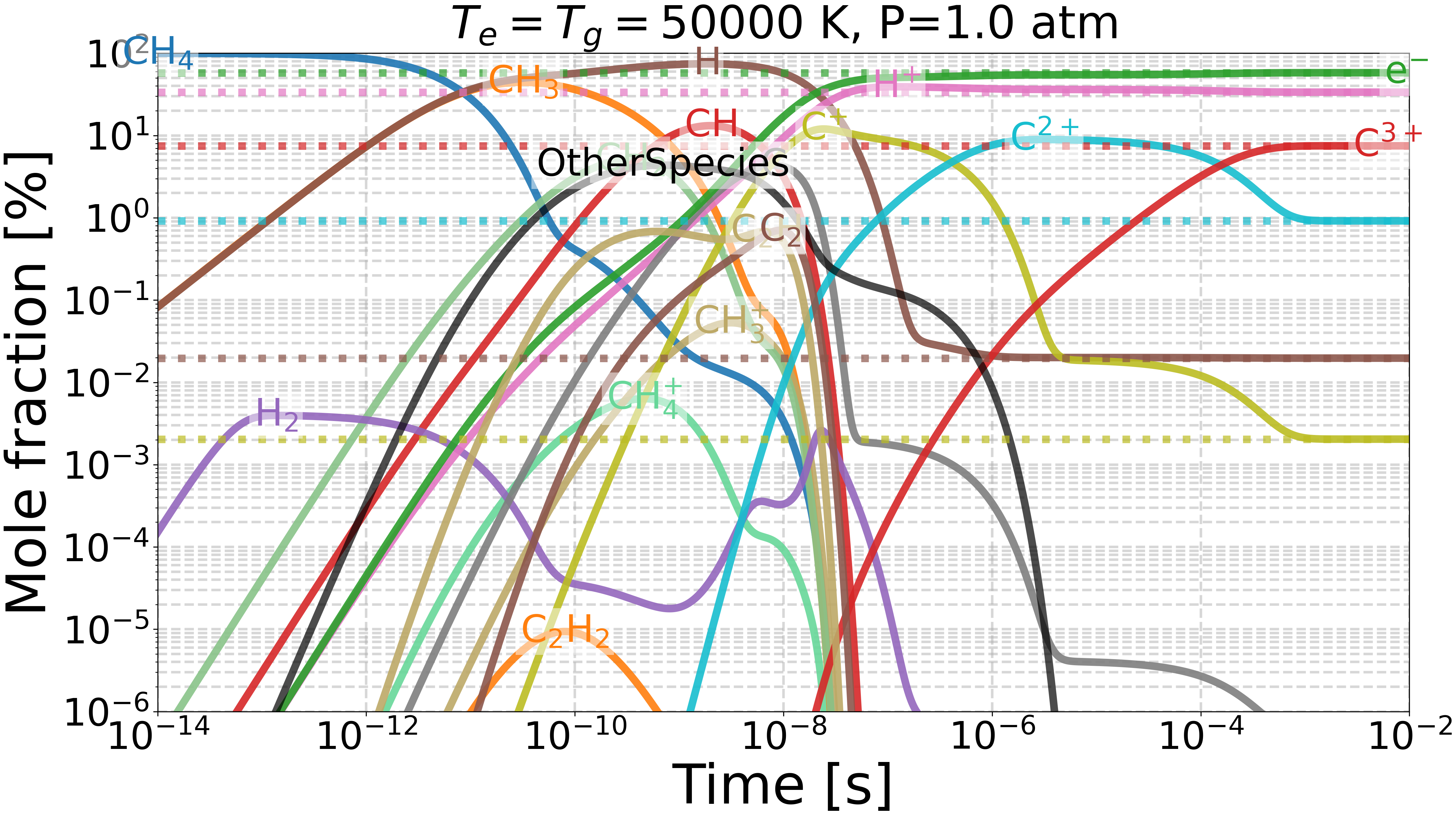 $T_e=T_g=50000$ K, P=1.0 atm