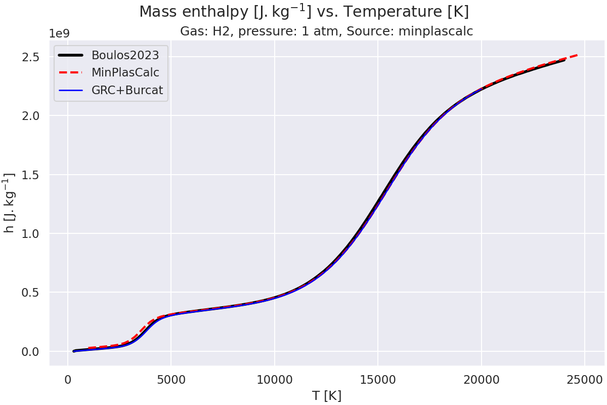 Mass enthalpy $\mathregular{[J.kg^{-1}]}$ vs. Temperature $\mathregular{[K]}$, Gas: H2, pressure: 1 atm, Source: minplascalc