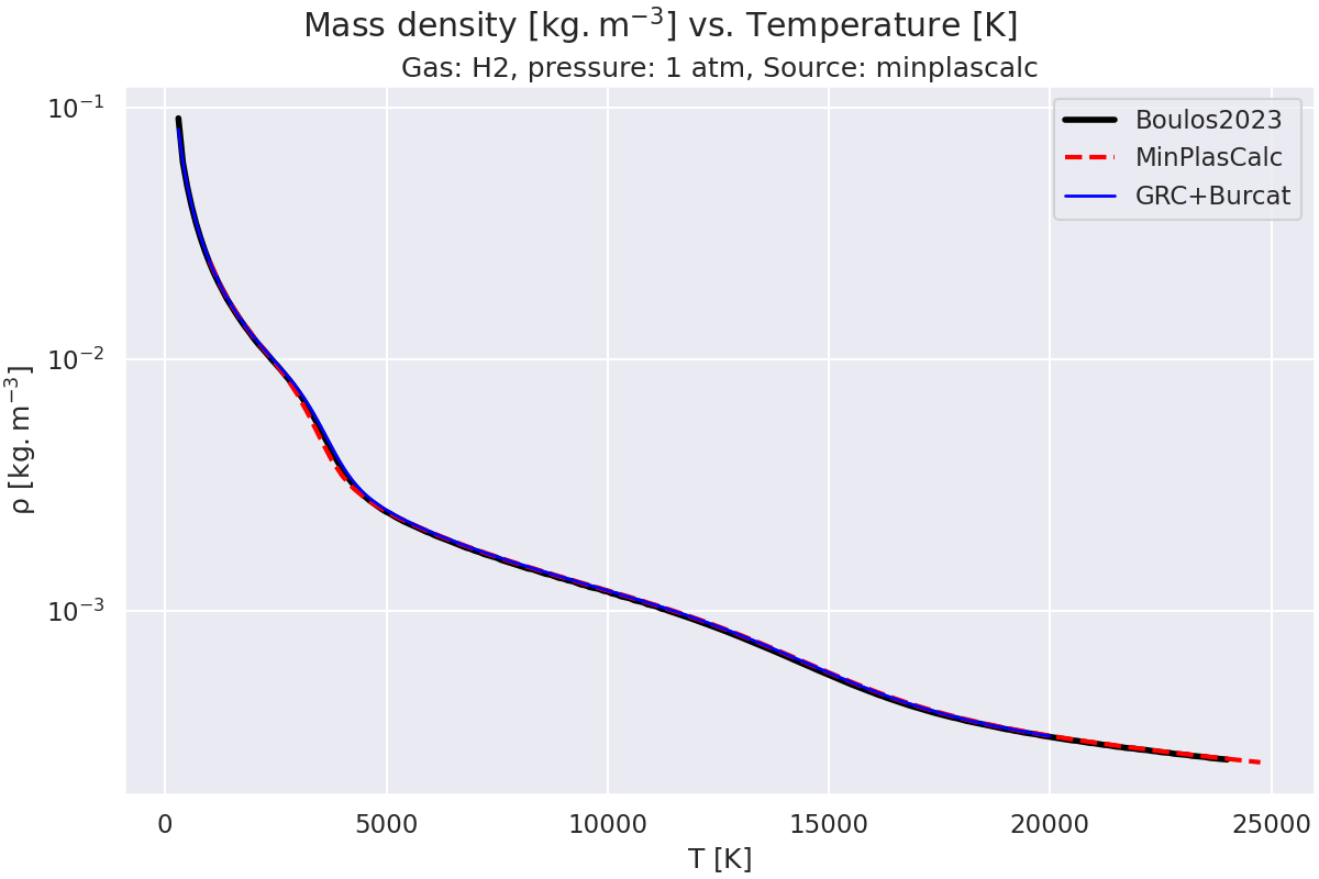 Mass density $\mathregular{[kg.m^{-3}]}$ vs. Temperature $\mathregular{[K]}$, Gas: H2, pressure: 1 atm, Source: minplascalc