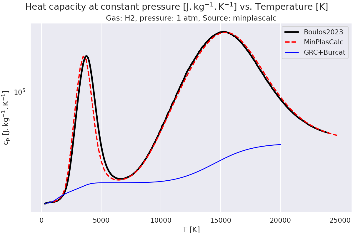 Heat capacity at constant pressure $\mathregular{[J.kg^{-1}.K^{-1}]}$ vs. Temperature $\mathregular{[K]}$, Gas: H2, pressure: 1 atm, Source: minplascalc