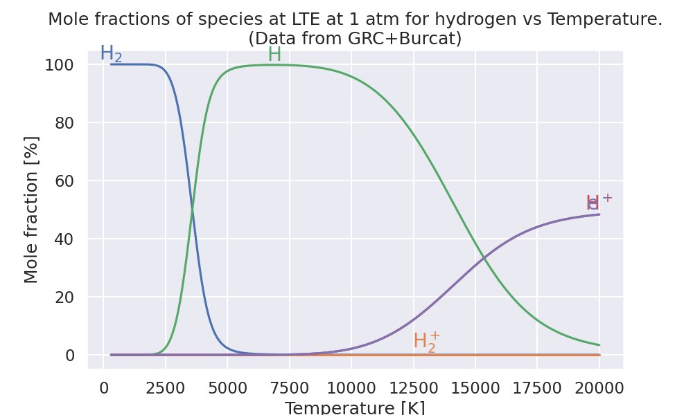 Mole fractions of species at LTE at 1 atm for hydrogen vs Temperature. (Data from GRC+Burcat)