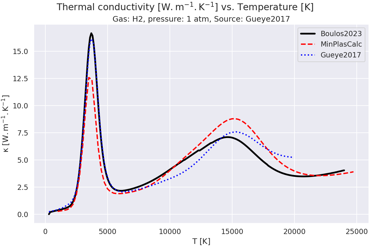 Thermal conductivity $\mathregular{[W.m^{-1}.K^{-1}]}$ vs. Temperature $\mathregular{[K]}$, Gas: H2, pressure: 1 atm, Source: Gueye2017