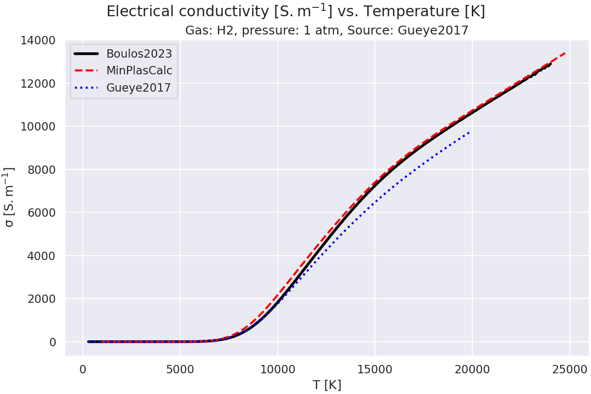 Electrical conductivity $\mathregular{[S.m^{-1}]}$ vs. Temperature $\mathregular{[K]}$, Gas: H2, pressure: 1 atm, Source: Gueye2017