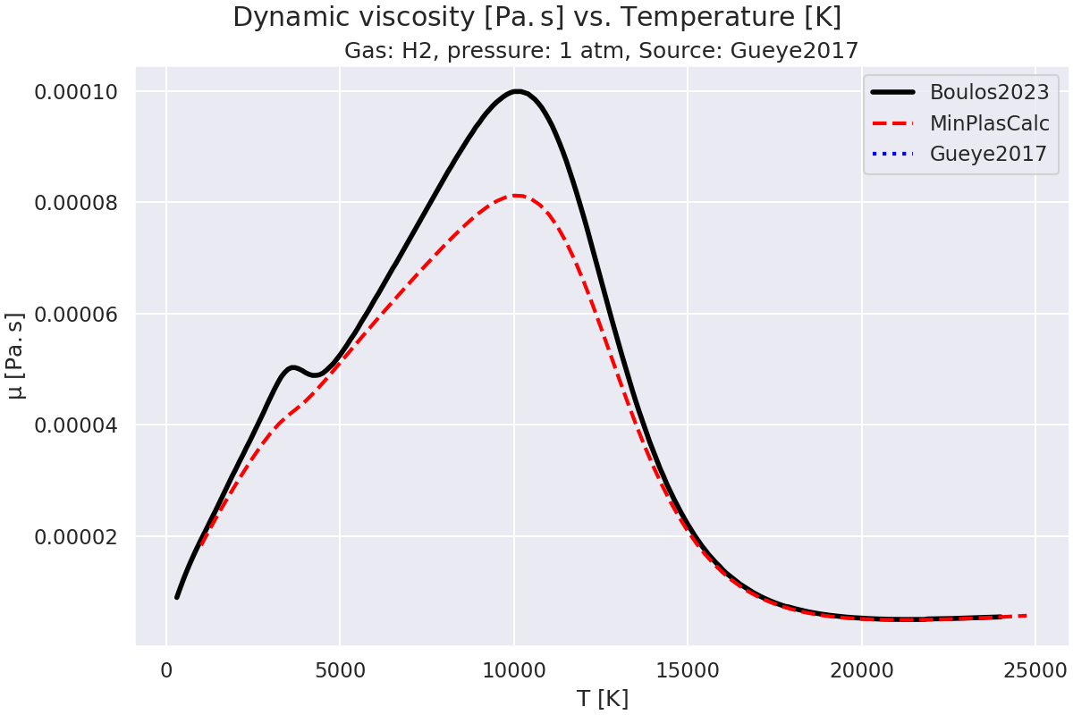 Dynamic viscosity $\mathregular{[Pa.s]}$ vs. Temperature $\mathregular{[K]}$, Gas: H2, pressure: 1 atm, Source: Gueye2017