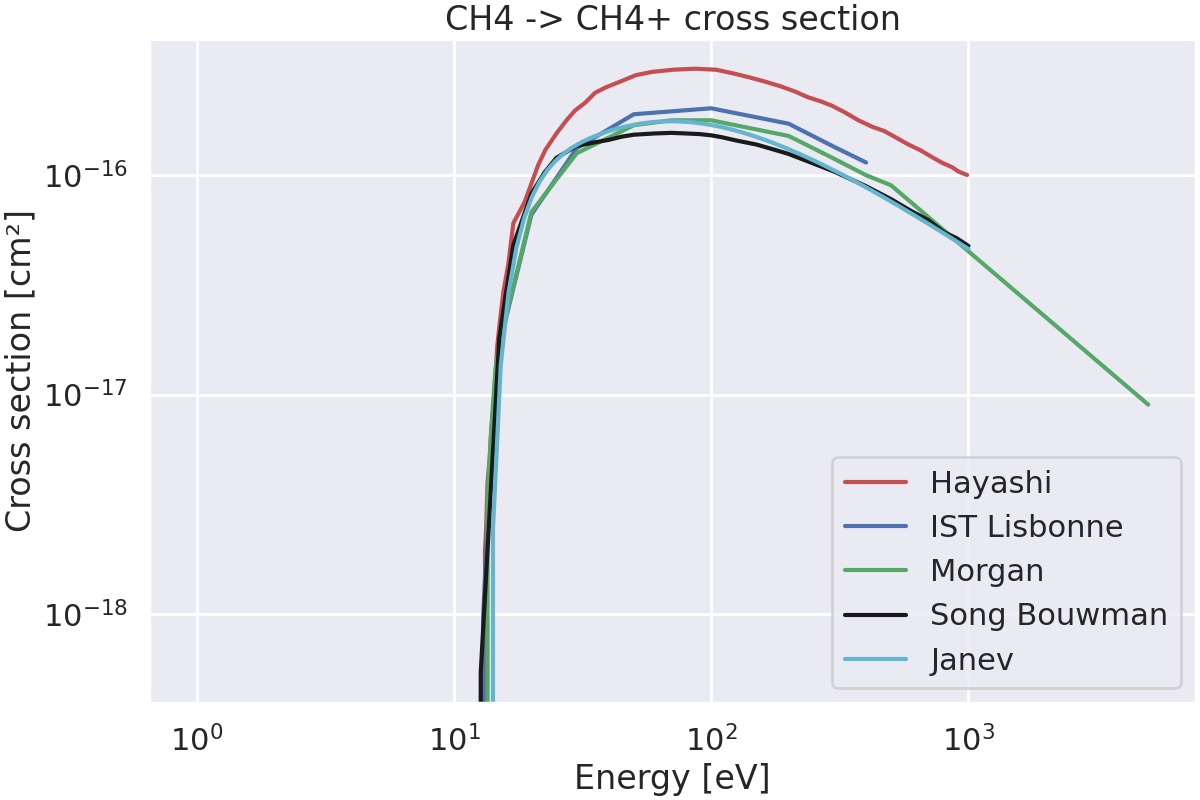CH4 -> CH4+ cross section