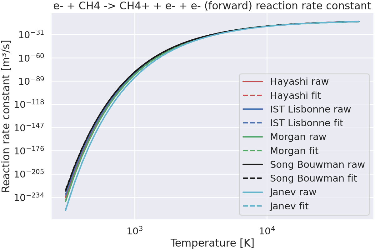 e- + CH4 -> CH4+ + e- + e- (forward) reaction rate constant