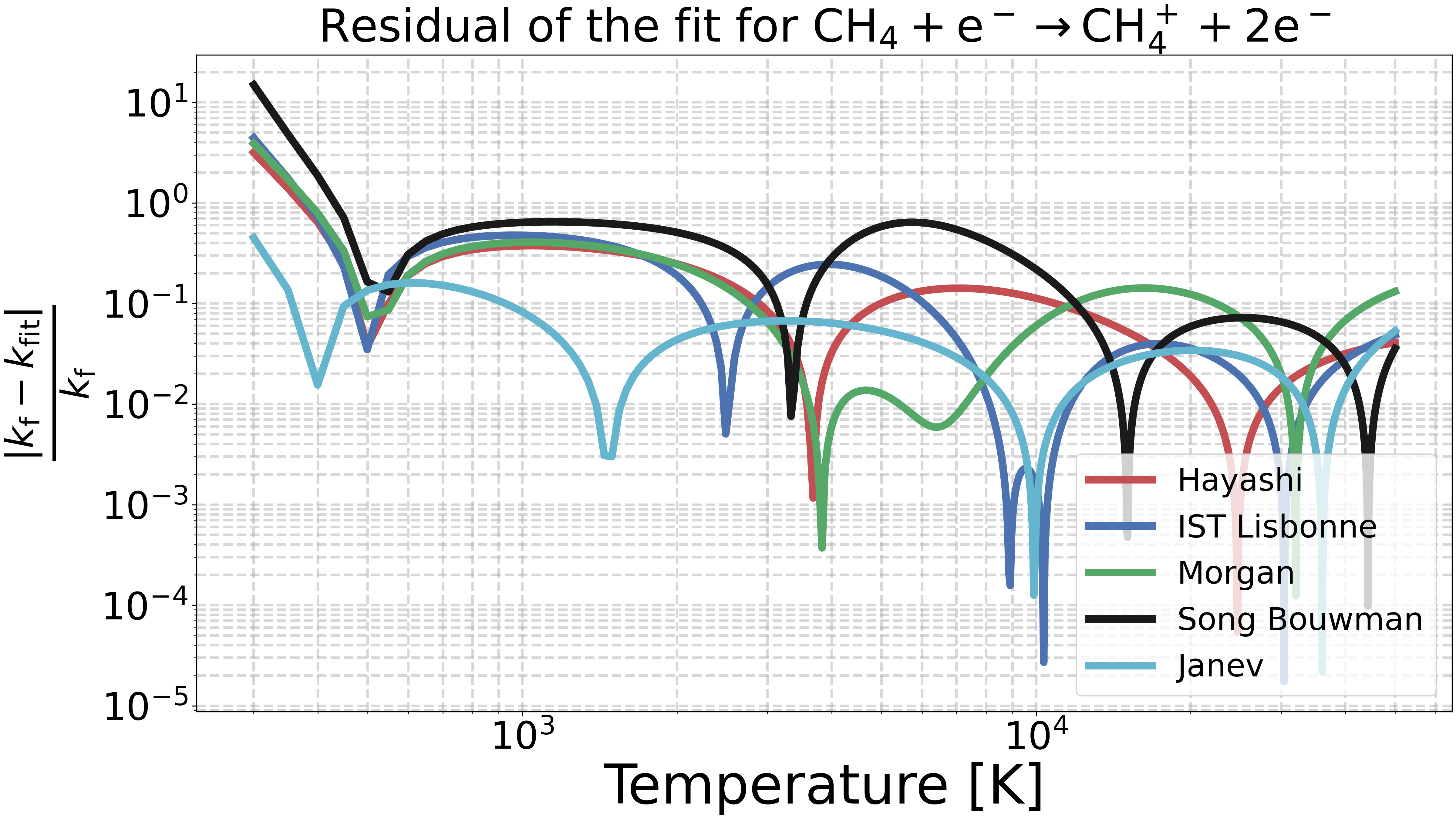 Residual of the fit for $\mathrm{CH_4 + e^- \rightarrow CH_4^+ + 2e^-}$