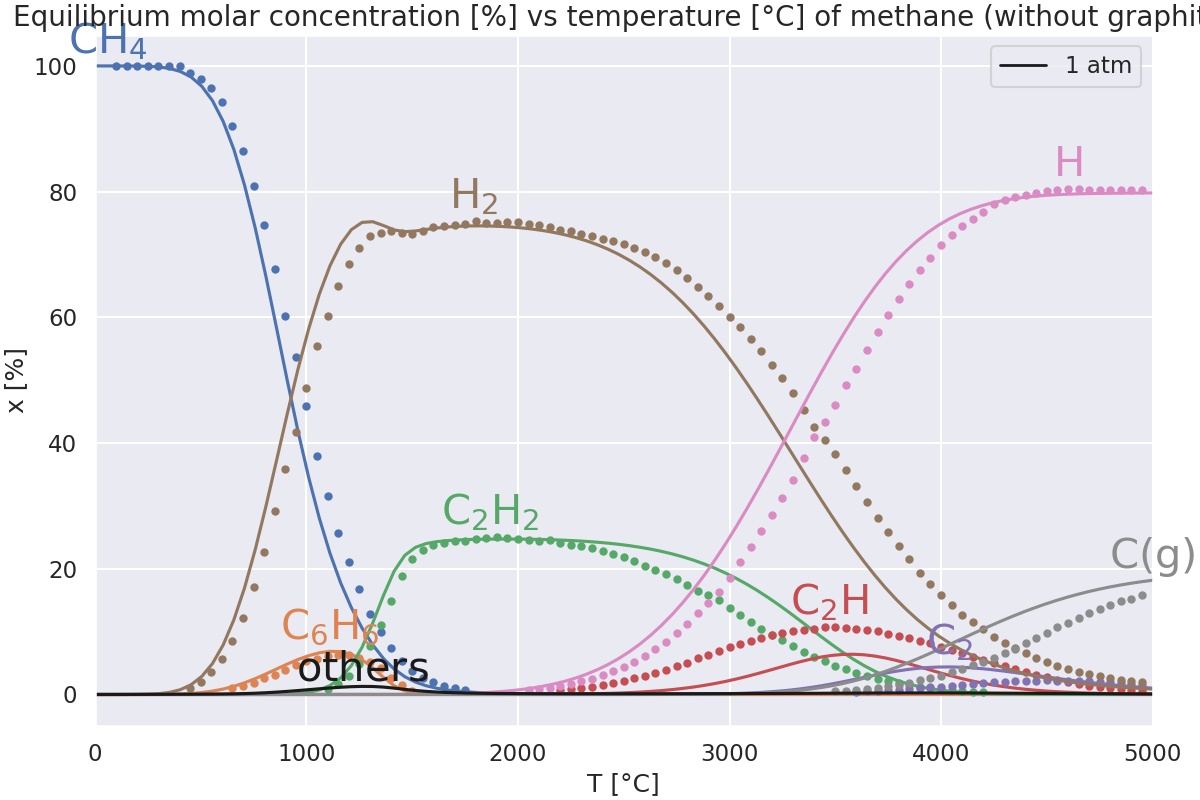 Equilibrium molar concentration [%] vs temperature [°C] of methane (without graphite)