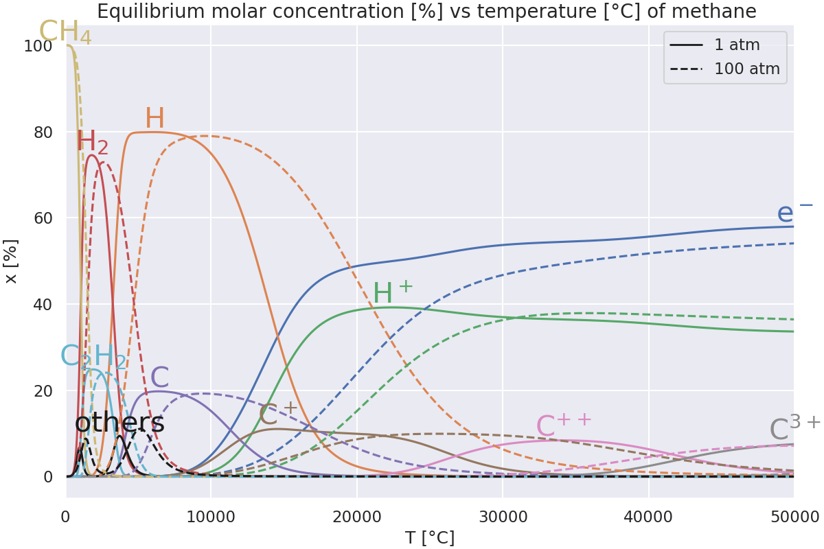 Equilibrium molar concentration [%] vs temperature [°C] of methane
