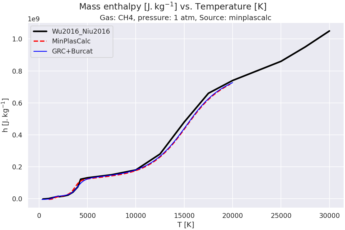 Mass enthalpy $\mathregular{[J.kg^{-1}]}$ vs. Temperature $\mathregular{[K]}$, Gas: CH4, pressure: 1 atm, Source: minplascalc