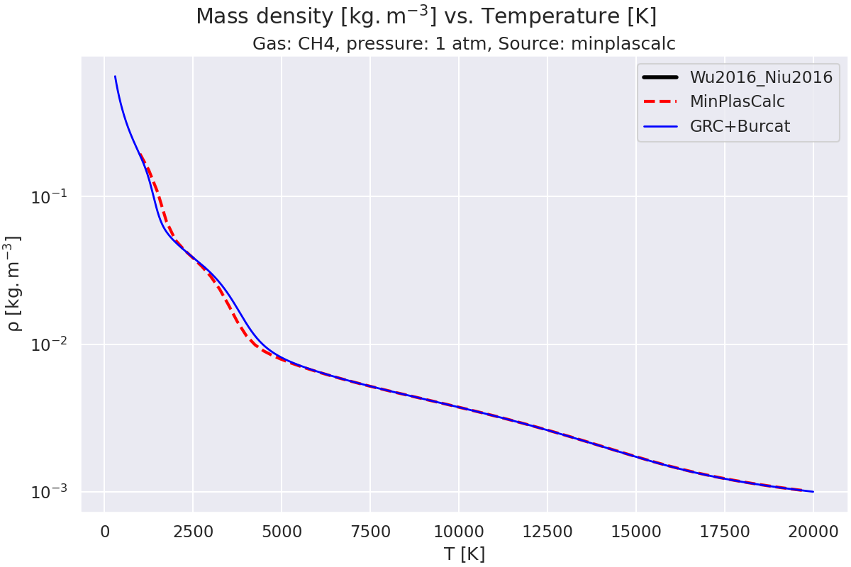 Mass density $\mathregular{[kg.m^{-3}]}$ vs. Temperature $\mathregular{[K]}$, Gas: CH4, pressure: 1 atm, Source: minplascalc
