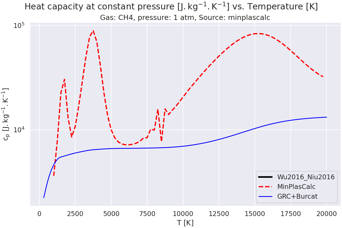Heat capacity at constant pressure $\mathregular{[J.kg^{-1}.K^{-1}]}$ vs. Temperature $\mathregular{[K]}$, Gas: CH4, pressure: 1 atm, Source: minplascalc