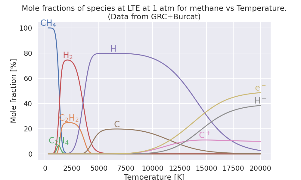 Mole fractions of species at LTE at 1 atm for methane vs Temperature. (Data from GRC+Burcat)