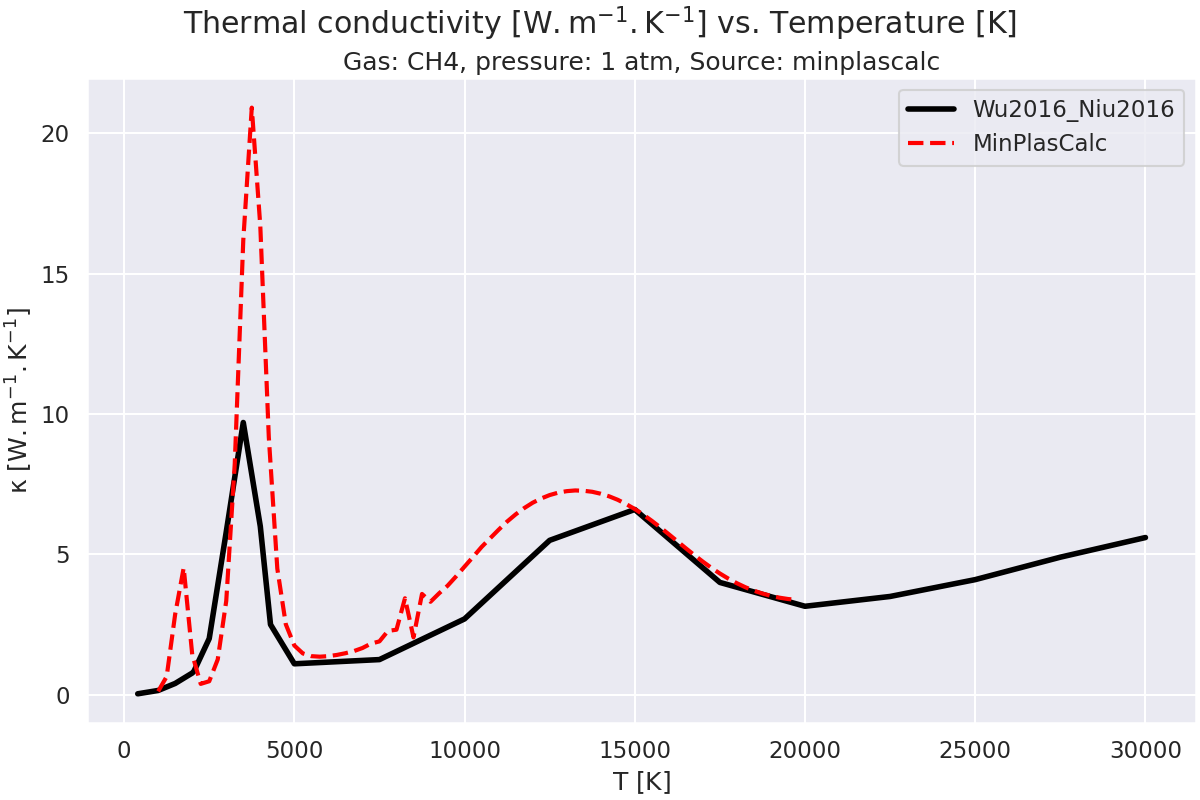 Thermal conductivity $\mathregular{[W.m^{-1}.K^{-1}]}$ vs. Temperature $\mathregular{[K]}$, Gas: CH4, pressure: 1 atm, Source: minplascalc