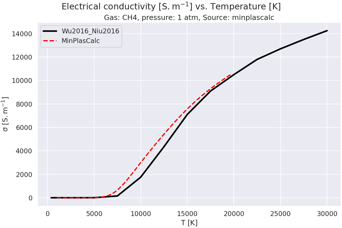 Electrical conductivity $\mathregular{[S.m^{-1}]}$ vs. Temperature $\mathregular{[K]}$, Gas: CH4, pressure: 1 atm, Source: minplascalc
