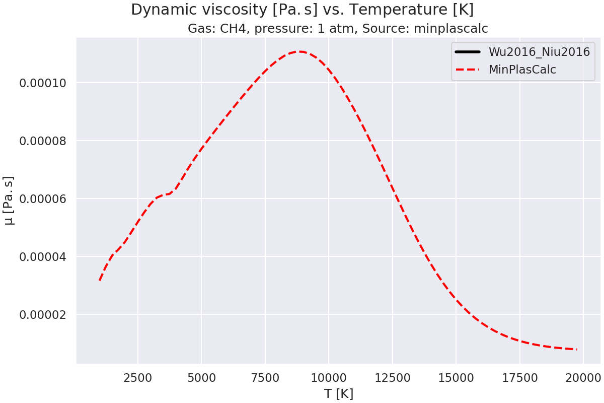 Dynamic viscosity $\mathregular{[Pa.s]}$ vs. Temperature $\mathregular{[K]}$, Gas: CH4, pressure: 1 atm, Source: minplascalc
