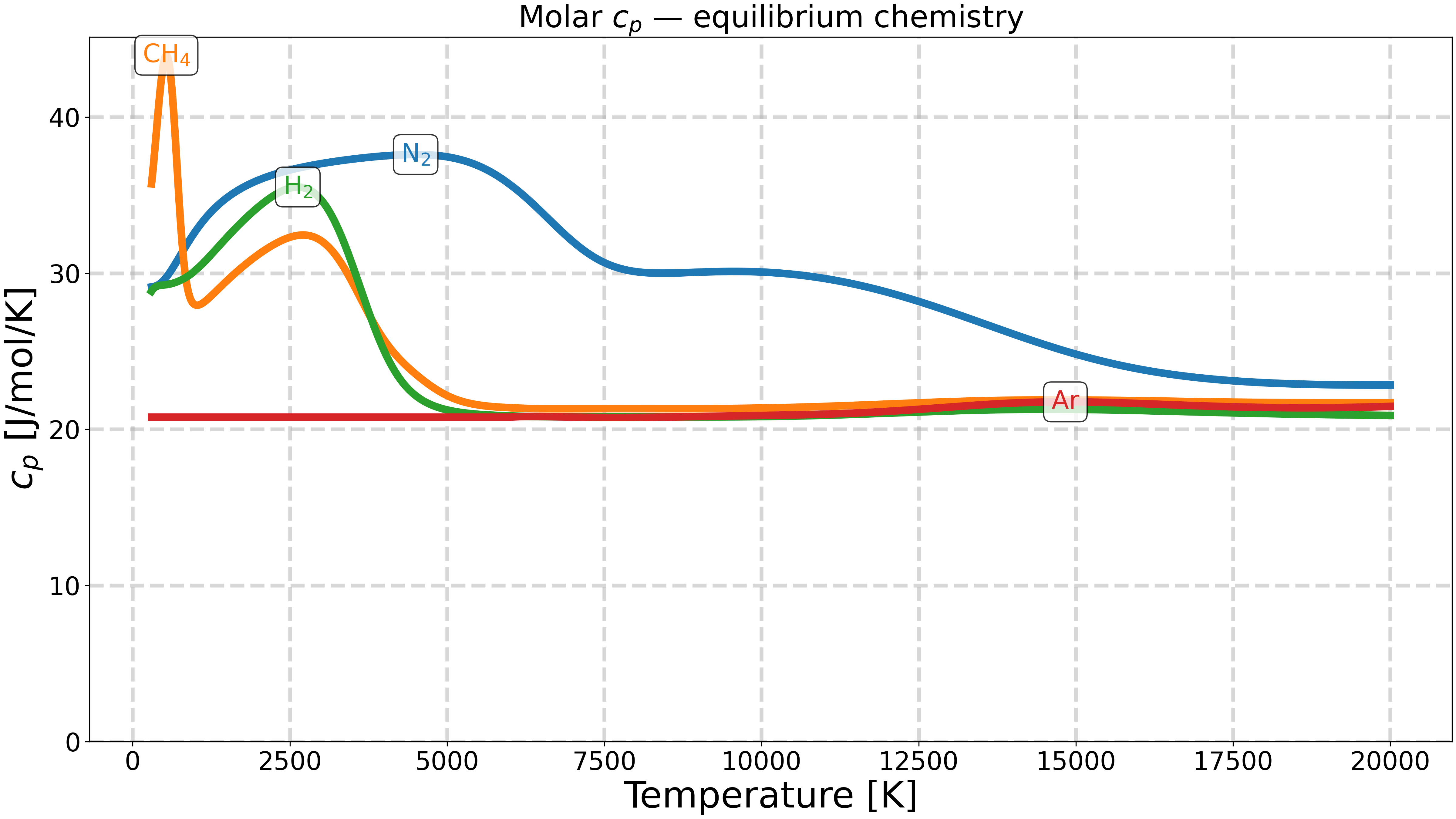 Molar $c_p$ — equilibrium chemistry